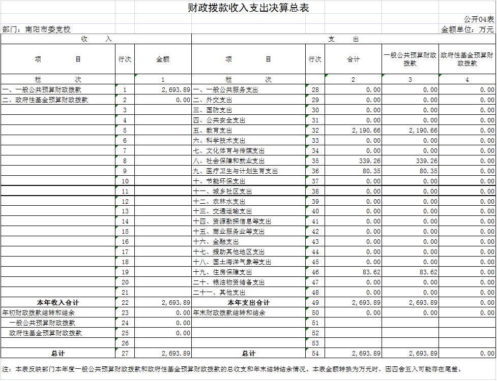 财政拨款收入支出决算总表