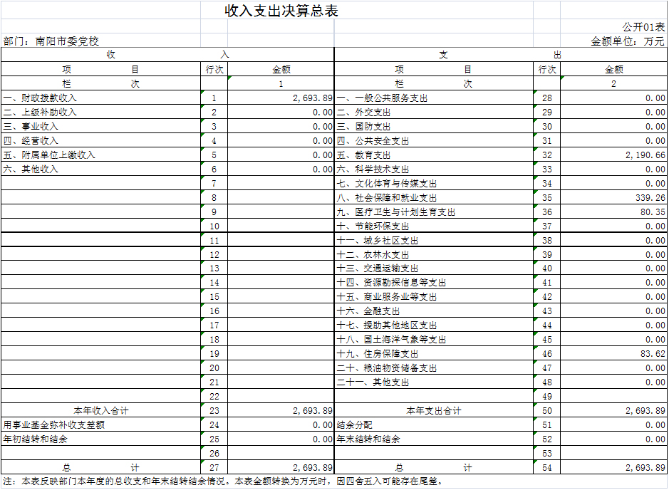 收入支出决算总表