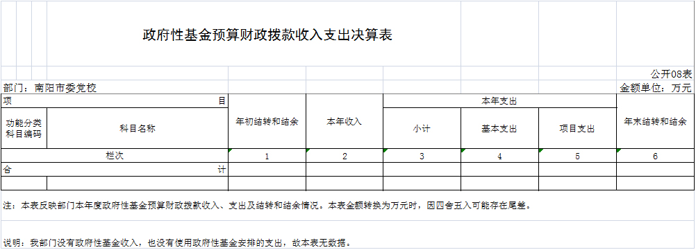 政府性基金预算财政拨款收入支出决算表