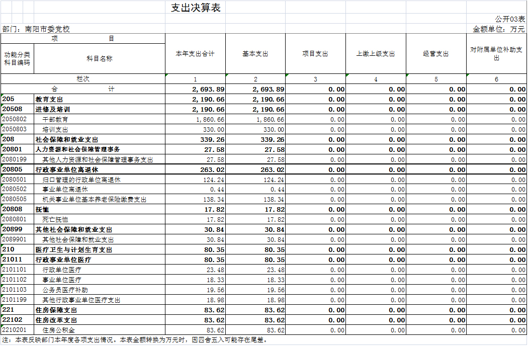 支出决算表